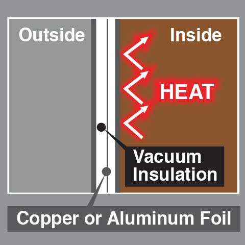 Vacuum Insulation